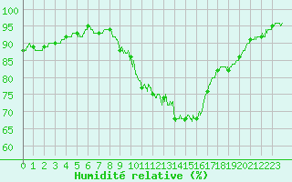 Courbe de l'humidit relative pour Langres (52) 