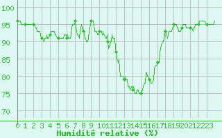 Courbe de l'humidit relative pour Angers-Marc (49)