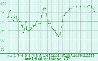 Courbe de l'humidit relative pour Beauvais (60)