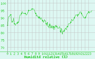 Courbe de l'humidit relative pour Ploumanac'h (22)