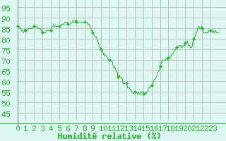 Courbe de l'humidit relative pour Istres (13)