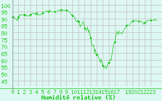 Courbe de l'humidit relative pour Saint-Etienne (42)