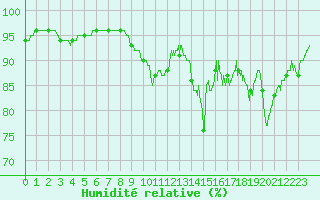Courbe de l'humidit relative pour Ploudalmezeau (29)