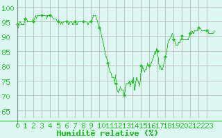 Courbe de l'humidit relative pour Ile d'Yeu - Saint-Sauveur (85)