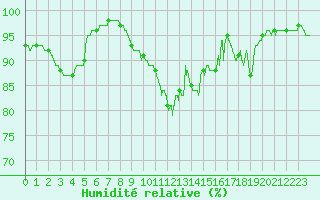 Courbe de l'humidit relative pour Poitiers (86)