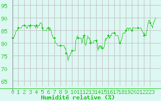 Courbe de l'humidit relative pour Figari (2A)