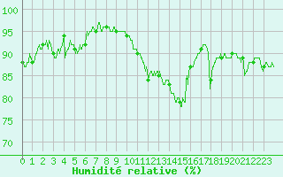 Courbe de l'humidit relative pour Nantes (44)