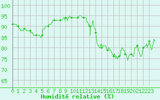 Courbe de l'humidit relative pour Ile de Groix (56)