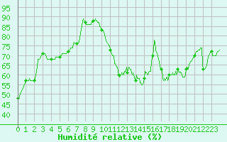 Courbe de l'humidit relative pour Toussus-le-Noble (78)