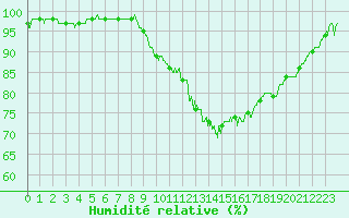 Courbe de l'humidit relative pour Toulouse-Francazal (31)