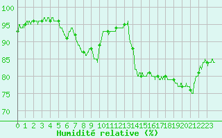 Courbe de l'humidit relative pour Paray-le-Monial - St-Yan (71)