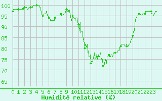 Courbe de l'humidit relative pour Gourdon (46)