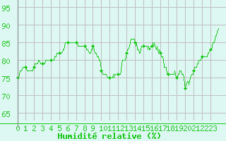 Courbe de l'humidit relative pour Lille (59)