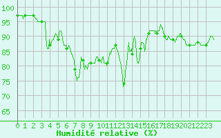 Courbe de l'humidit relative pour La Selve (02)