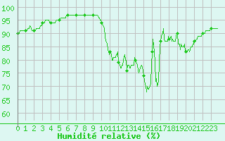 Courbe de l'humidit relative pour Amilly (45)