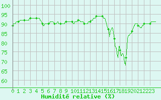 Courbe de l'humidit relative pour Mont-de-Marsan (40)