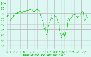 Courbe de l'humidit relative pour Sabres (40)