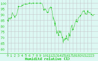 Courbe de l'humidit relative pour Lons-le-Saunier (39)