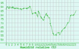 Courbe de l'humidit relative pour Orange (84)