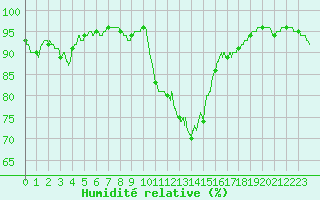 Courbe de l'humidit relative pour Abbeville (80)