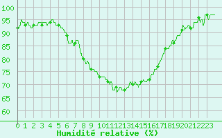 Courbe de l'humidit relative pour Bziers Cap d'Agde (34)