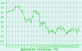Courbe de l'humidit relative pour Le Havre - Octeville (76)