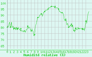 Courbe de l'humidit relative pour Dunkerque (59)