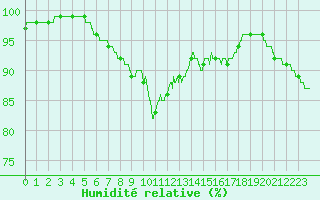Courbe de l'humidit relative pour Ploumanac'h (22)