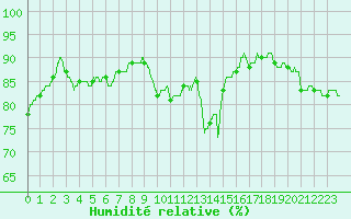 Courbe de l'humidit relative pour Angers-Beaucouz (49)