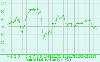 Courbe de l'humidit relative pour Villardebelle (11)