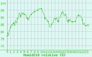 Courbe de l'humidit relative pour Boulogne (62)