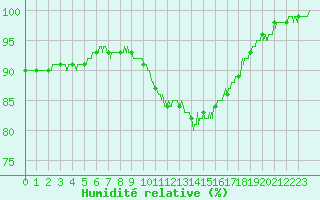 Courbe de l'humidit relative pour Mcon (71)