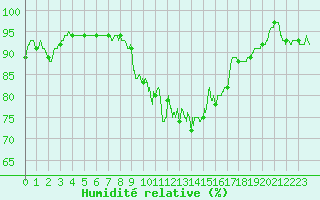 Courbe de l'humidit relative pour Guret Saint-Laurent (23)