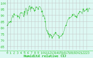 Courbe de l'humidit relative pour Dole-Tavaux (39)