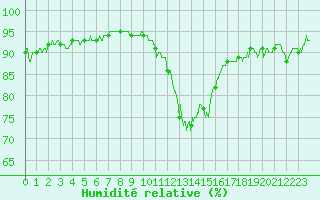 Courbe de l'humidit relative pour Mende - Chabrits (48)