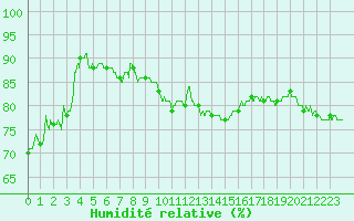 Courbe de l'humidit relative pour Creil (60)
