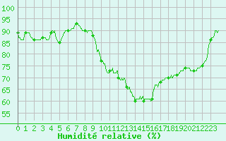 Courbe de l'humidit relative pour Metz (57)