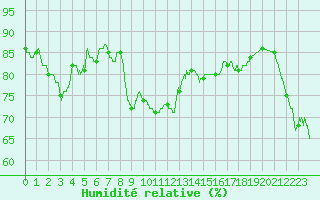 Courbe de l'humidit relative pour Cap Pertusato (2A)