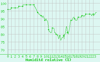 Courbe de l'humidit relative pour Ploumanac'h (22)