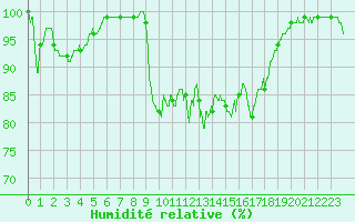 Courbe de l'humidit relative pour Markstein Crtes (68)