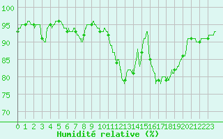 Courbe de l'humidit relative pour Cap de la Hve (76)