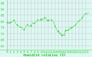 Courbe de l'humidit relative pour Ile de Groix (56)