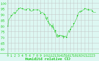 Courbe de l'humidit relative pour Metz (57)