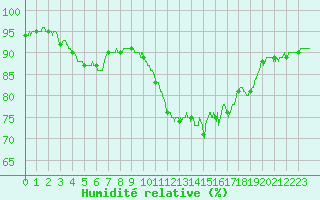 Courbe de l'humidit relative pour Cherbourg (50)