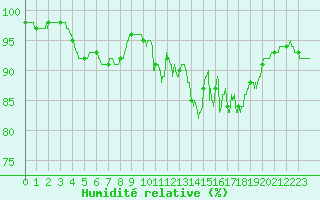 Courbe de l'humidit relative pour Alenon (61)