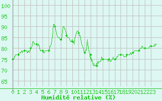 Courbe de l'humidit relative pour Orly (91)