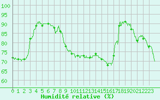Courbe de l'humidit relative pour Lille (59)