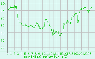 Courbe de l'humidit relative pour Creil (60)