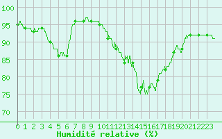 Courbe de l'humidit relative pour La Souterraine (23)
