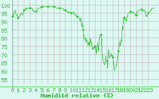 Courbe de l'humidit relative pour Houdelaincourt (55)